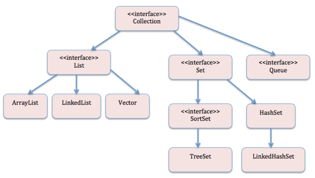 Java Collections Framework: Java Collections