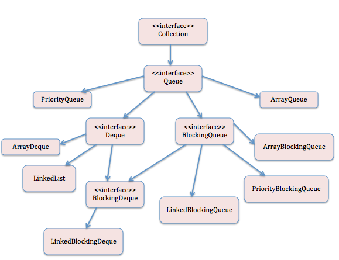 Java Collections Framework: Queue Hierarchy