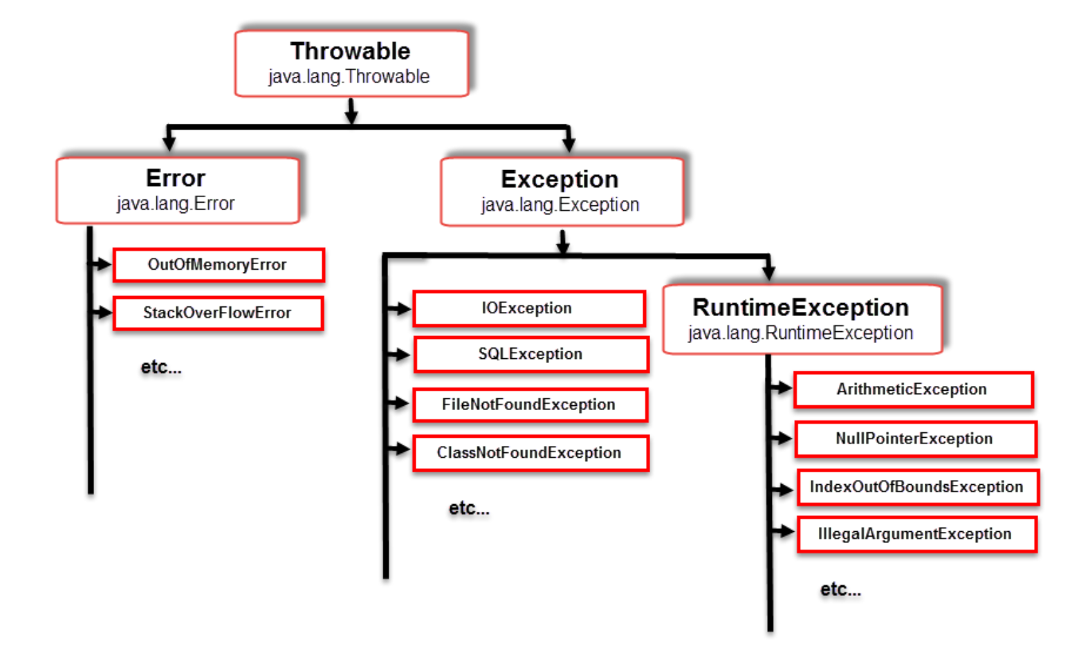 The Exception Hierarchy