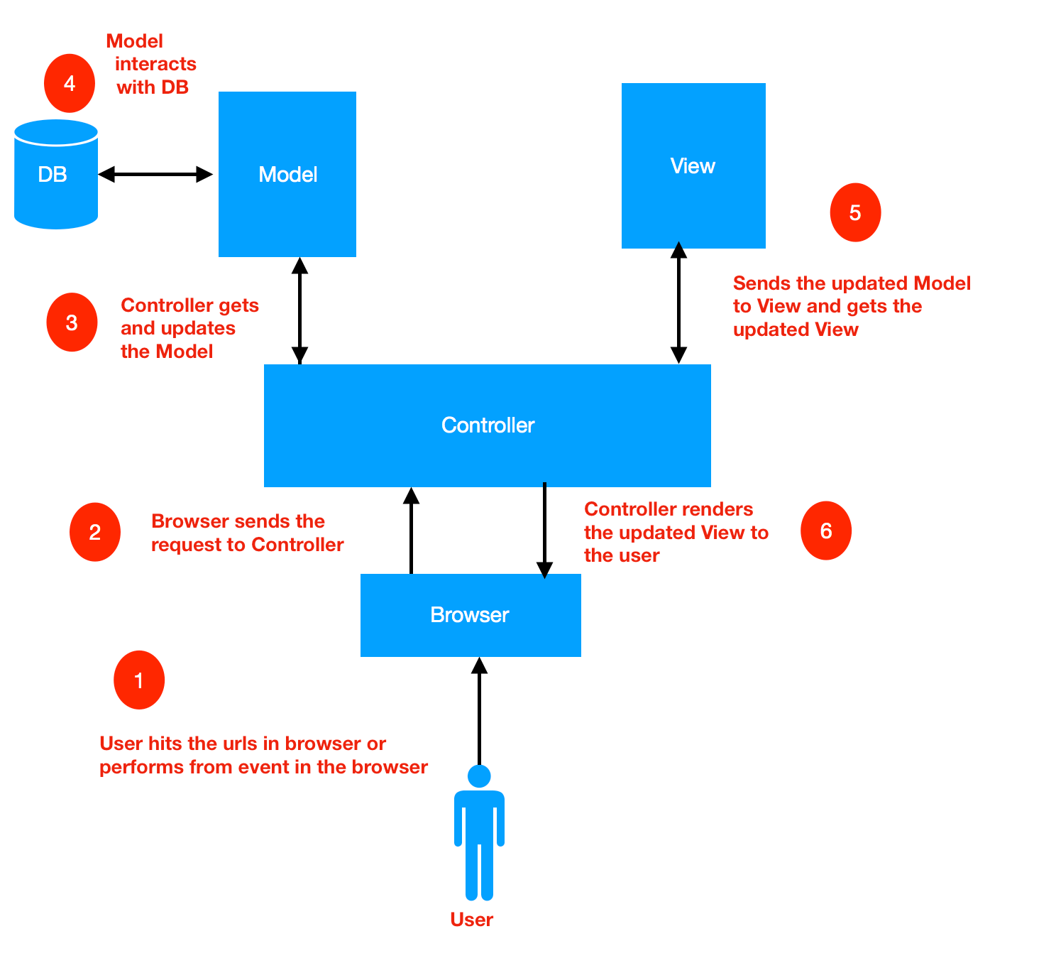 MVC Basics Diagram