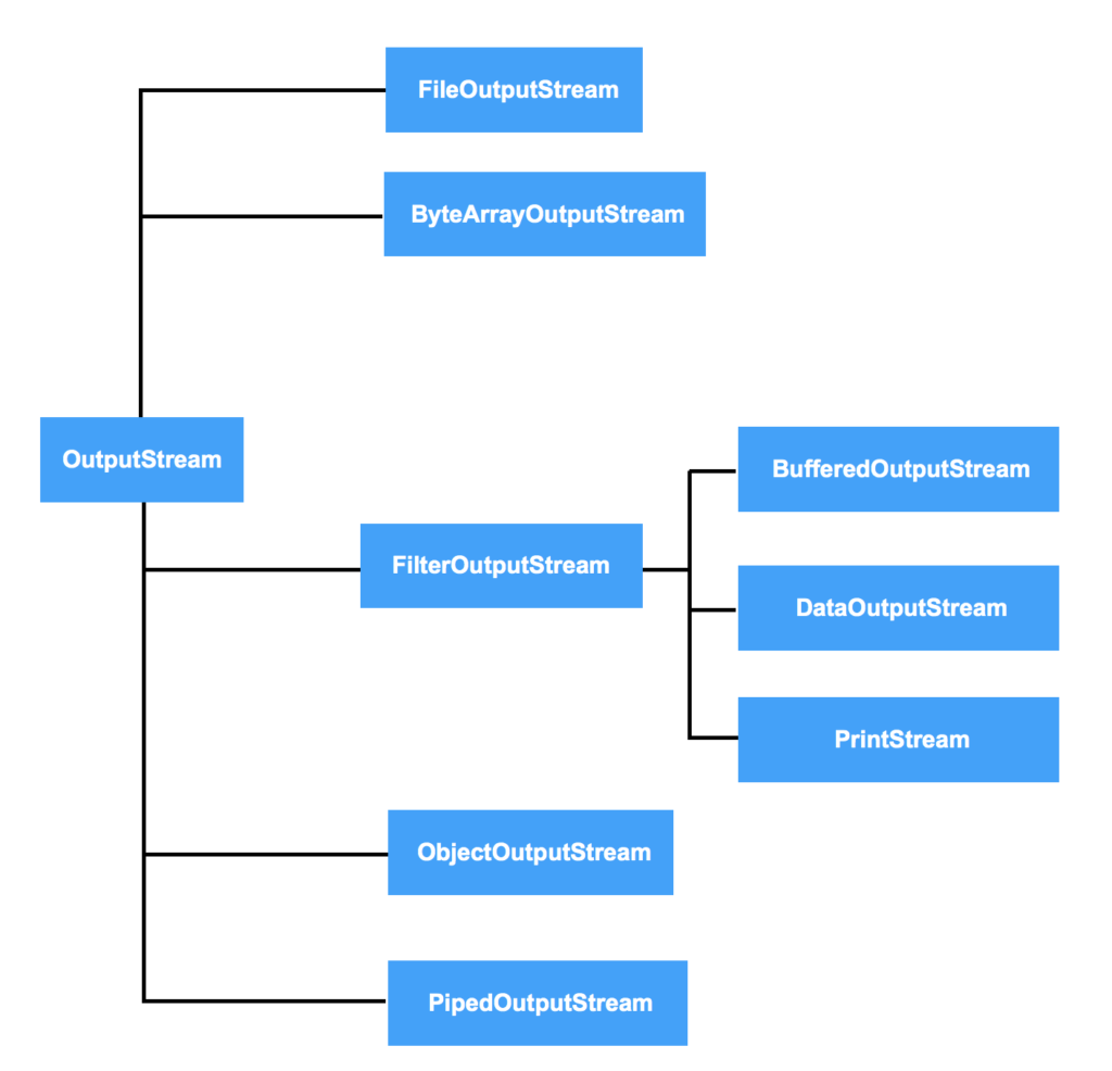 Byte Stream Hierarchy In Java Javagyansite