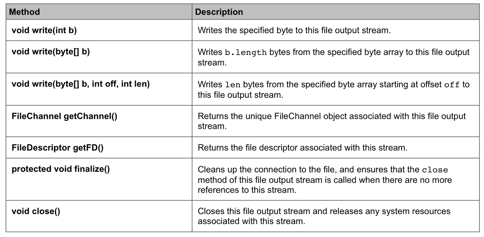 FileOutputStream in Java