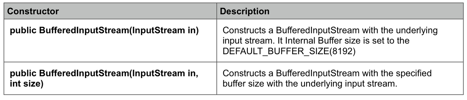 BufferedInputStream in Java