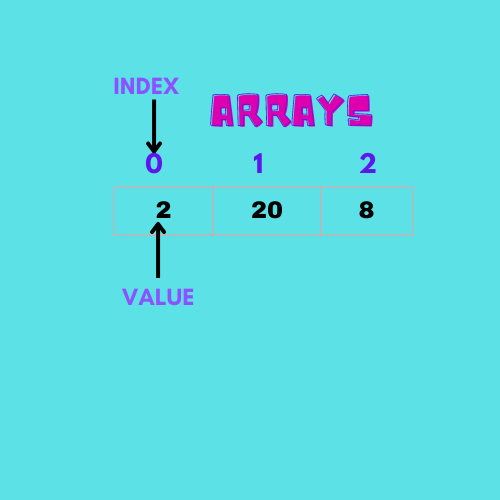 Arrays in Java