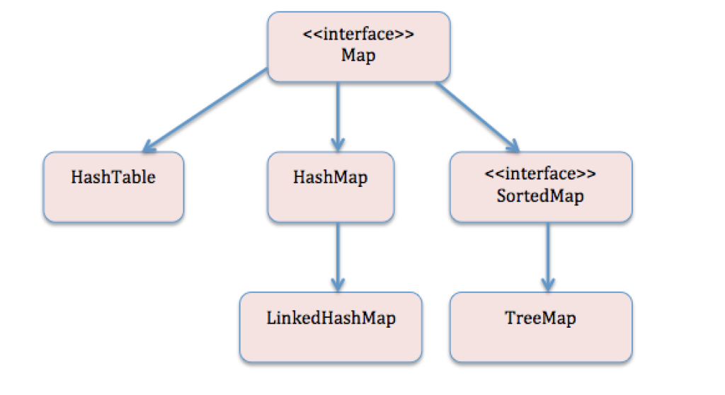 Map Interface in Java