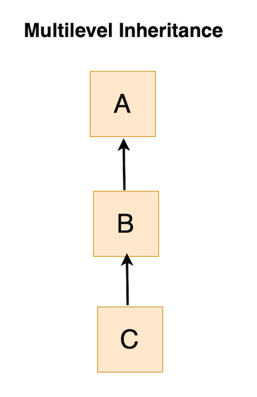 Multi-level Inheritance in Java