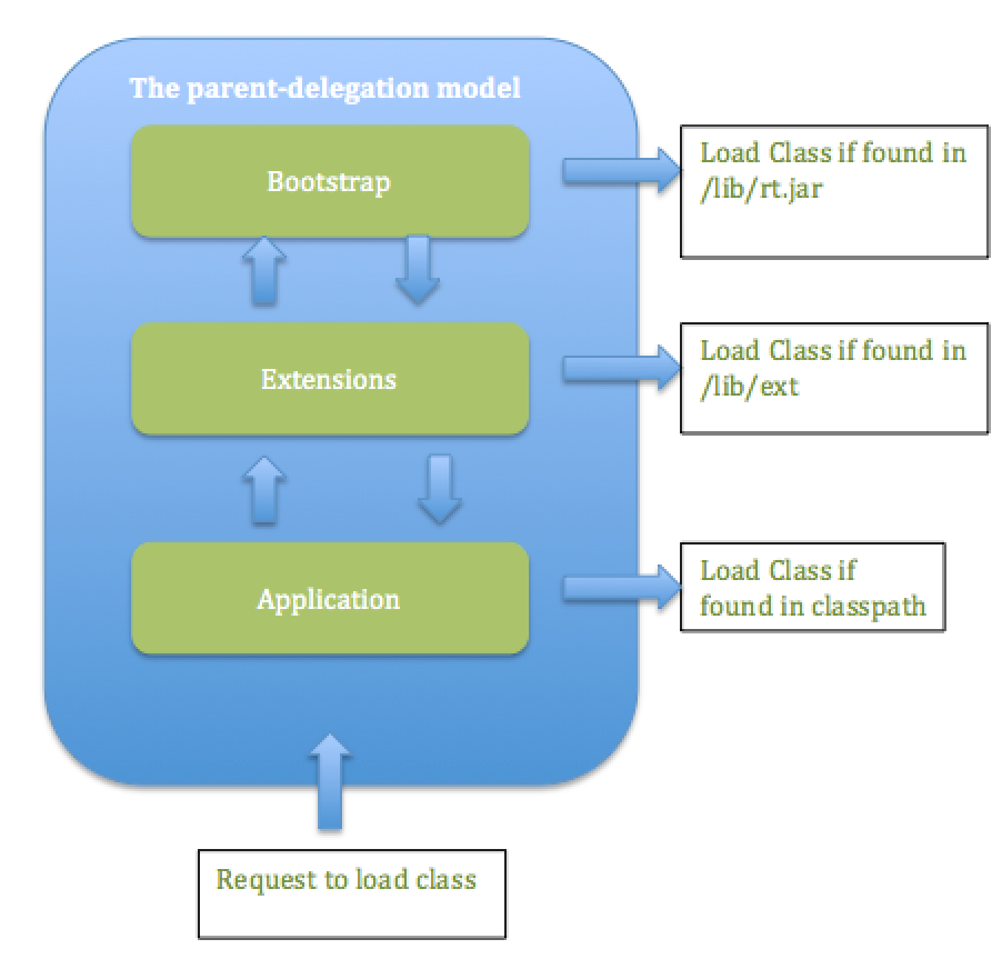 Class Loaders in Java Javagyansite