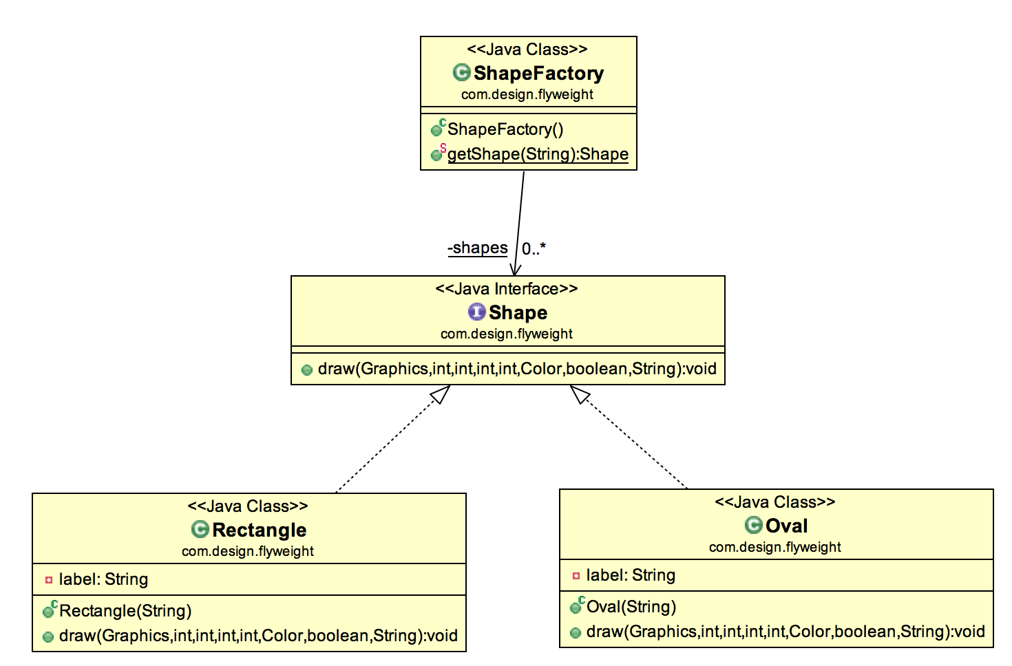 Flyweight Design Pattern in Java