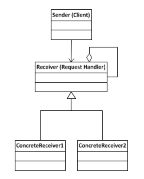 Single responsibility principle диаграмма