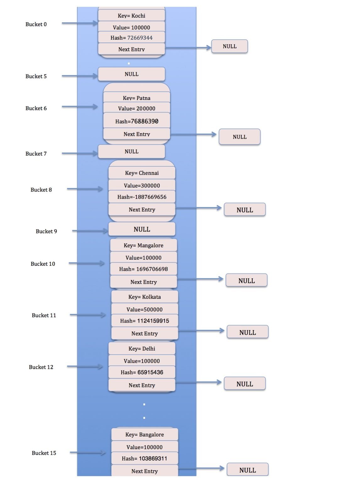 HashMap in Java Powerful Insights