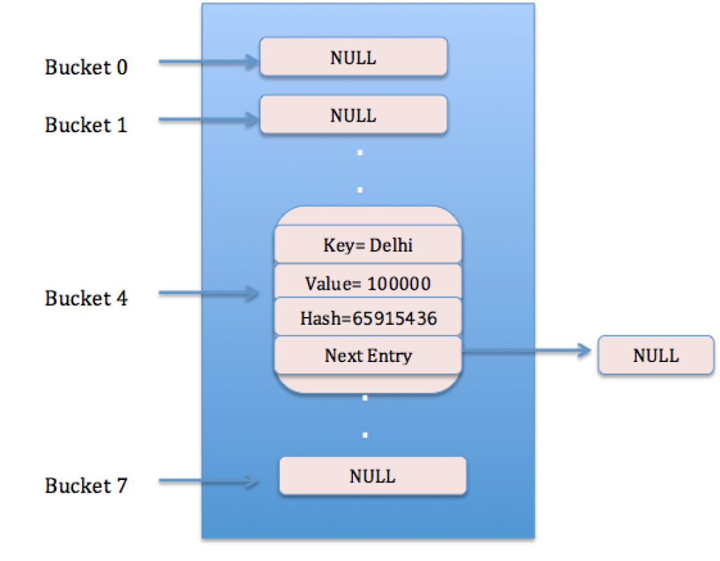 HashMap in Java Powerful Insights
