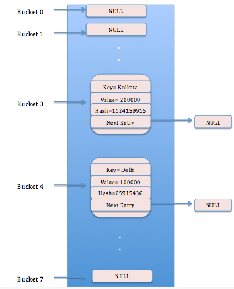 HashMap In Java Powerful Insights   Screen Shot 2017 03 11 At 7 33 42 Pm 