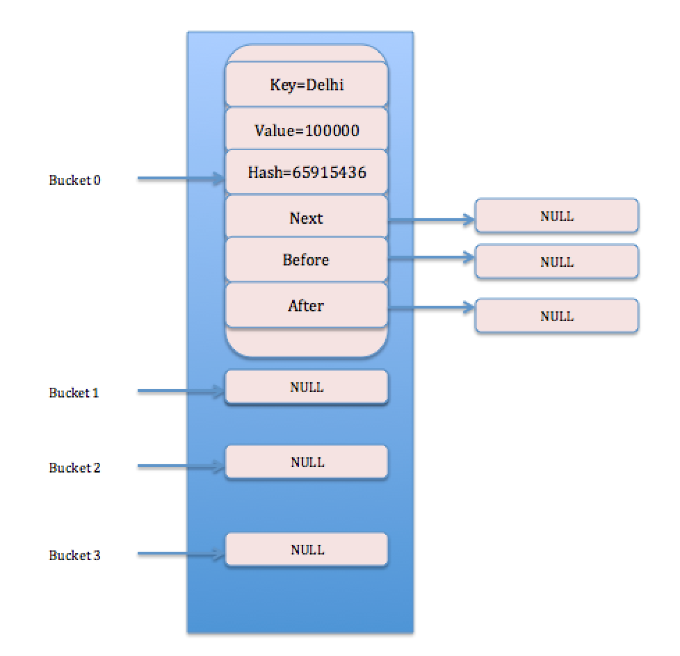 LinkedHashMap in Java - Javagyansite