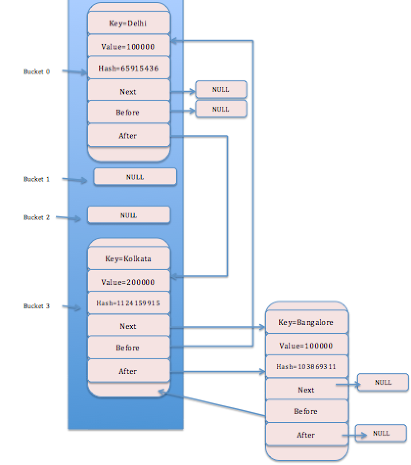 LinkedHashMap in Java - Javagyansite