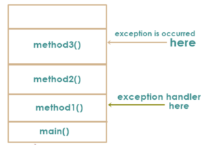 Exception Propagation in Java - Javagyansite