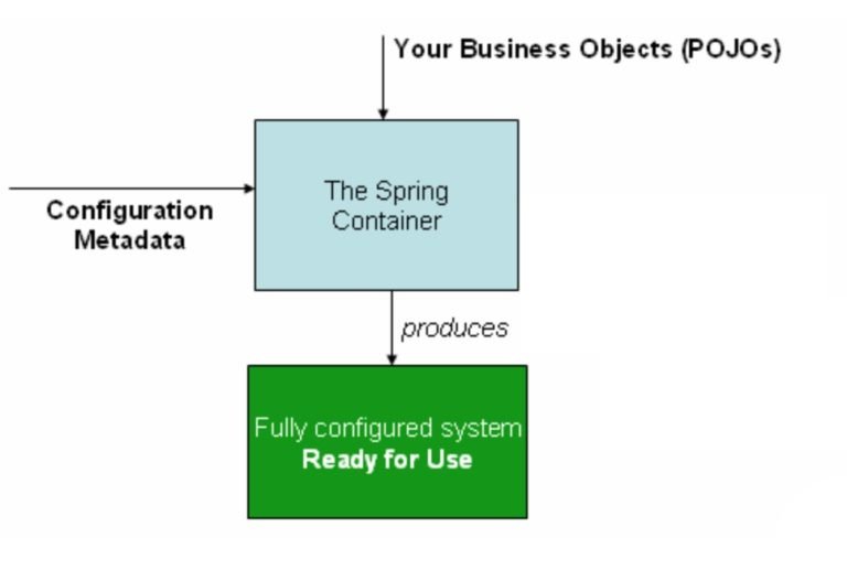 Understanding Spring IoC Container - Javagyansite