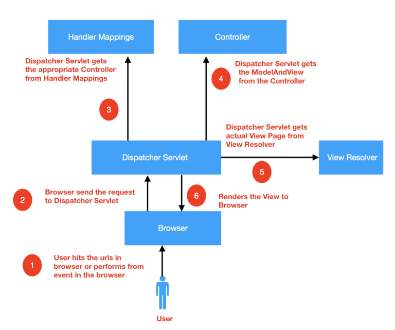 Spring MVC Execution Flow - Javagyansite