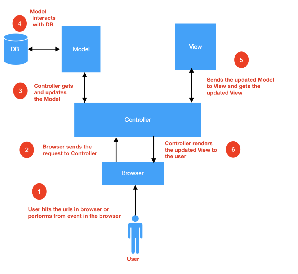 MVC Basics - Javagyansite