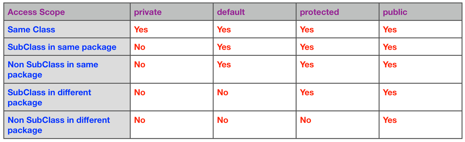 Access Modifiers in Java: Complete Guide