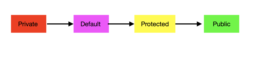 Access Modifiers in Java: Complete Guide