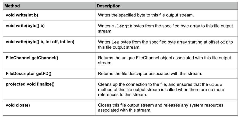 FileOutputStream in Java - Javagyansite