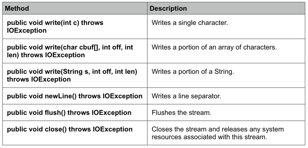 BufferedWriter in Java - Javagyansite