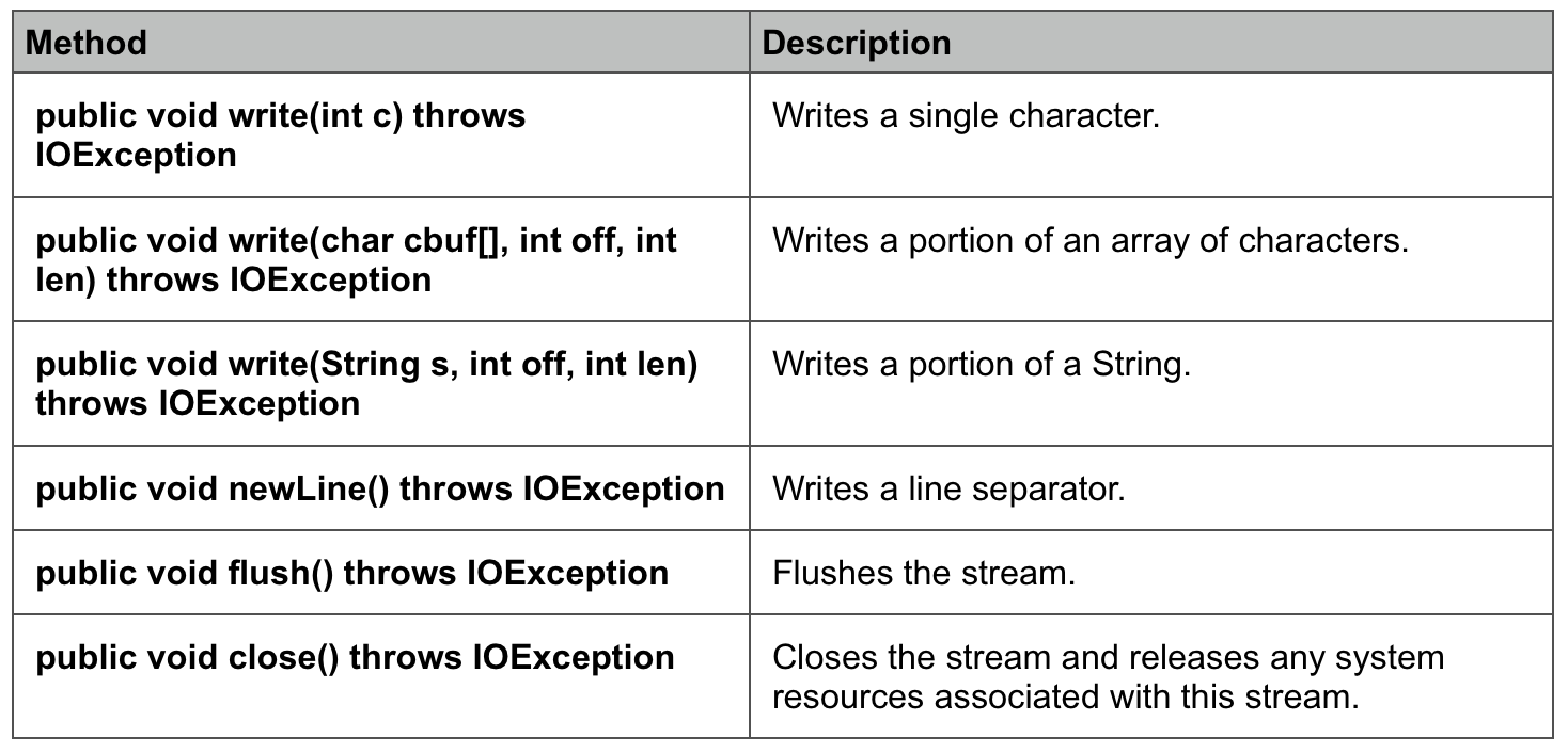 BufferedWriter in Java Javagyansite