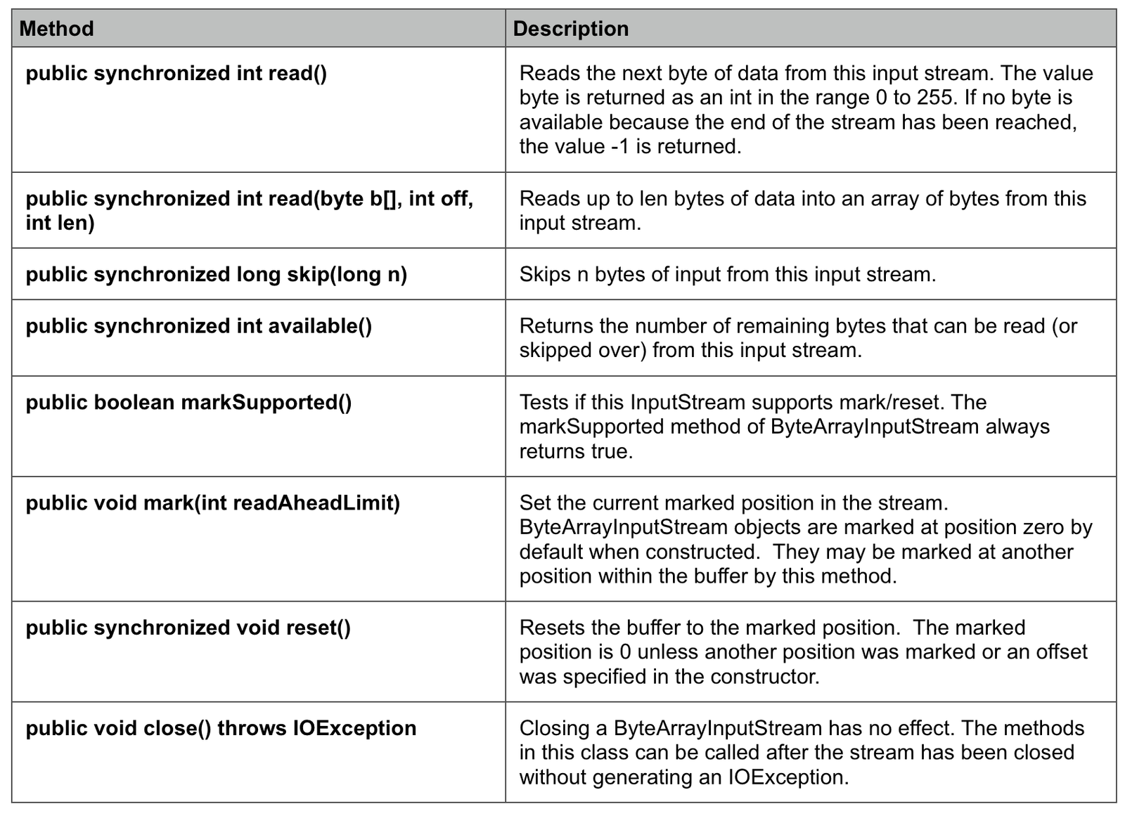 ByteArrayInputStream in Java - Javagyansite
