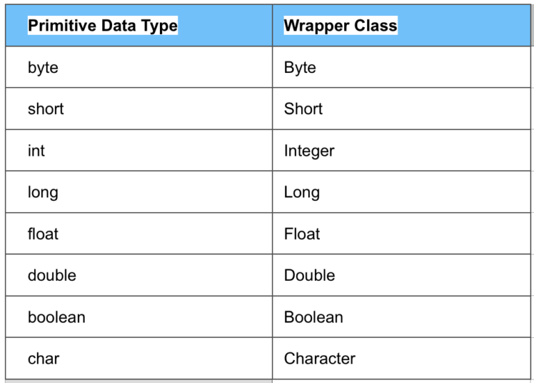 Wrapper Class in Java